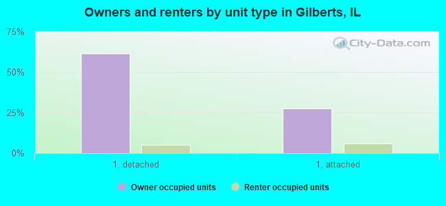 Owners and renters by unit type in Gilberts, IL