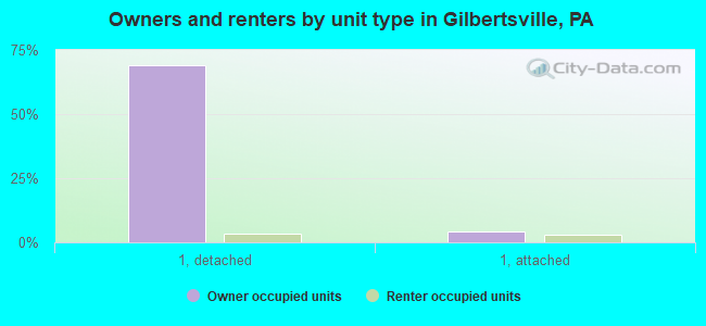 Owners and renters by unit type in Gilbertsville, PA