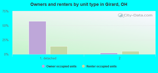 Owners and renters by unit type in Girard, OH