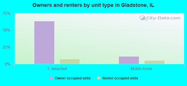 Owners and renters by unit type in Gladstone, IL