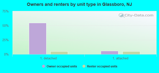 Owners and renters by unit type in Glassboro, NJ