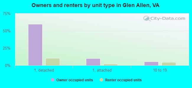 Owners and renters by unit type in Glen Allen, VA
