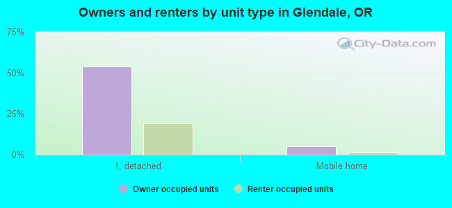 Owners and renters by unit type in Glendale, OR