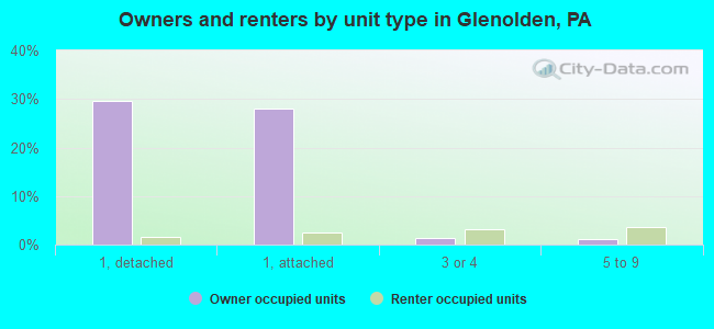 Owners and renters by unit type in Glenolden, PA