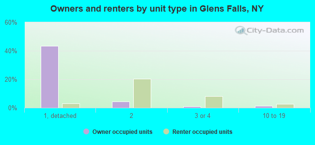 Owners and renters by unit type in Glens Falls, NY