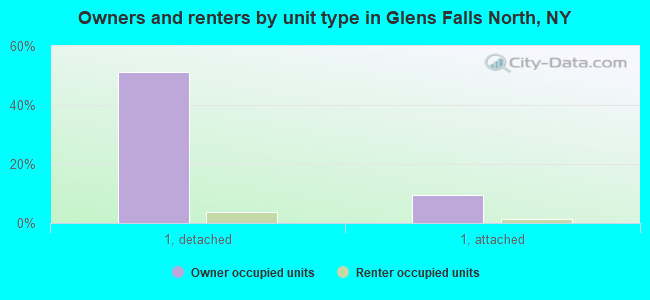 Owners and renters by unit type in Glens Falls North, NY