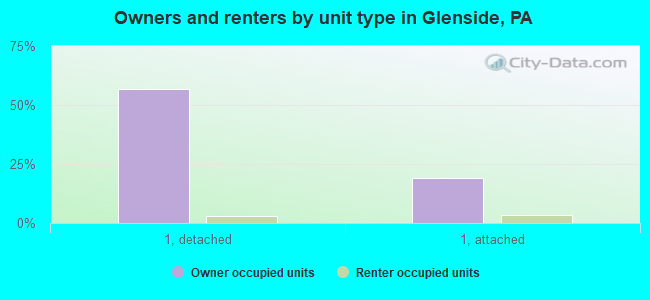Owners and renters by unit type in Glenside, PA