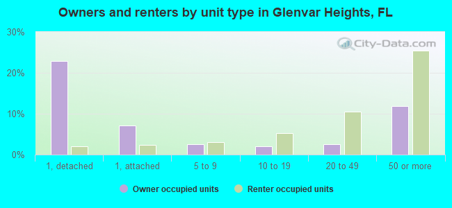 Owners and renters by unit type in Glenvar Heights, FL