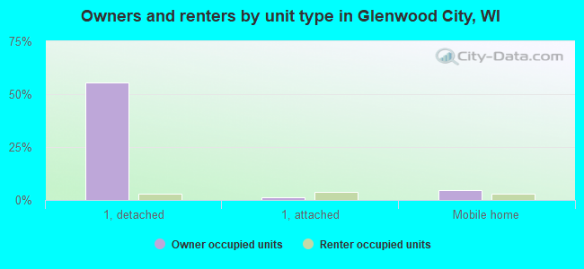 Owners and renters by unit type in Glenwood City, WI