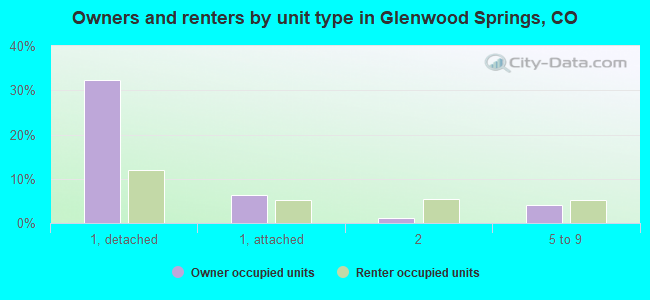 Owners and renters by unit type in Glenwood Springs, CO