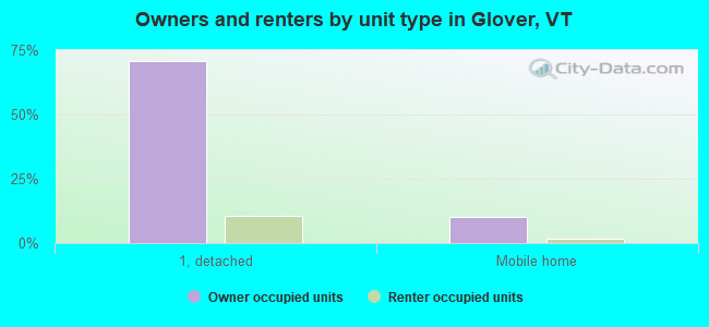 Owners and renters by unit type in Glover, VT
