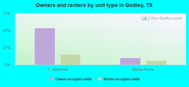 Owners and renters by unit type in Godley, TX