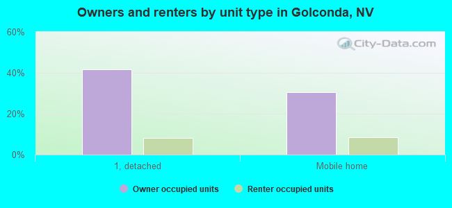 Owners and renters by unit type in Golconda, NV