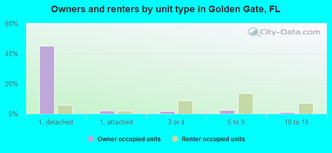 Owners and renters by unit type in Golden Gate, FL