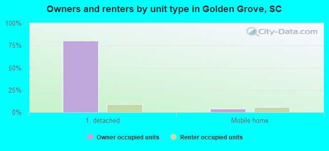 Owners and renters by unit type in Golden Grove, SC