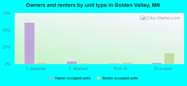 Owners and renters by unit type in Golden Valley, MN