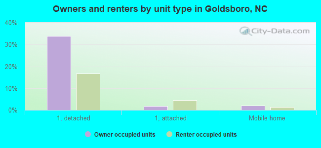 Owners and renters by unit type in Goldsboro, NC