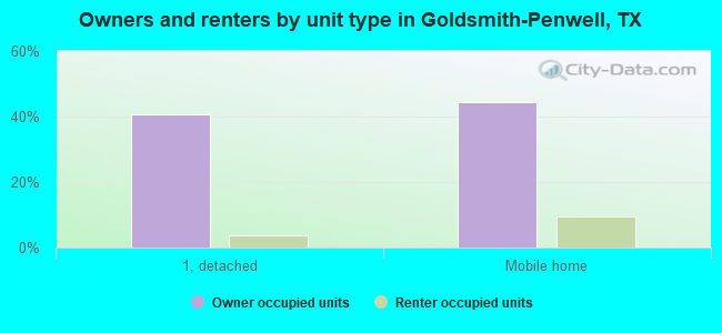 Owners and renters by unit type in Goldsmith-Penwell, TX