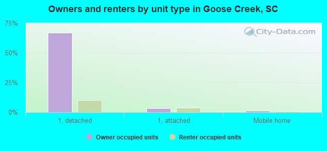 Owners and renters by unit type in Goose Creek, SC