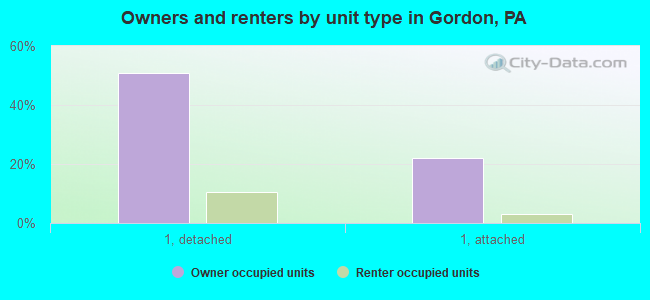 Owners and renters by unit type in Gordon, PA