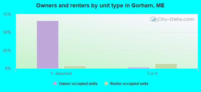 Owners and renters by unit type in Gorham, ME