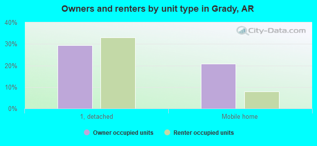 Owners and renters by unit type in Grady, AR