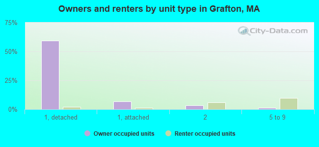 Owners and renters by unit type in Grafton, MA