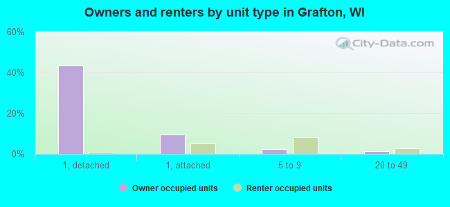Owners and renters by unit type in Grafton, WI
