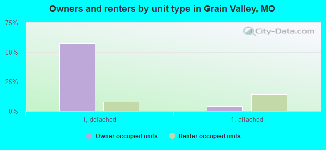 Owners and renters by unit type in Grain Valley, MO