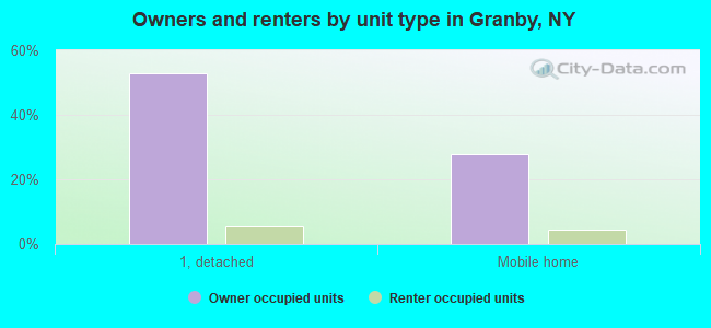 Owners and renters by unit type in Granby, NY