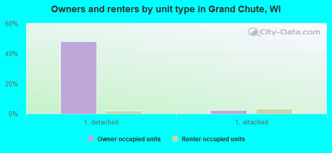 Owners and renters by unit type in Grand Chute, WI