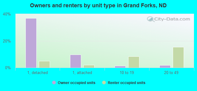 Owners and renters by unit type in Grand Forks, ND