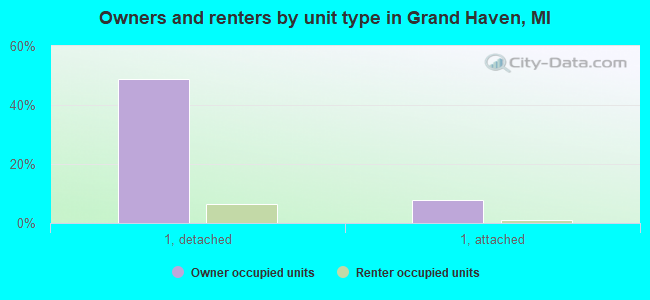 Owners and renters by unit type in Grand Haven, MI