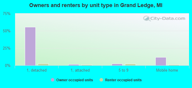 Owners and renters by unit type in Grand Ledge, MI