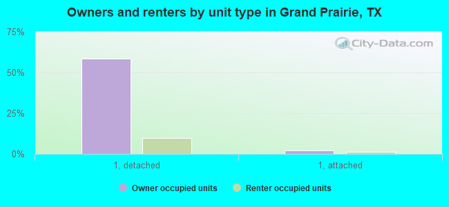 Owners and renters by unit type in Grand Prairie, TX