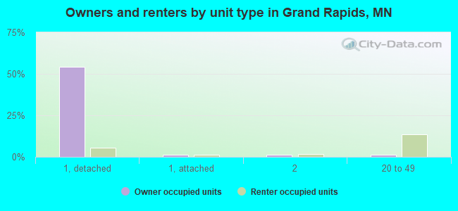 Owners and renters by unit type in Grand Rapids, MN