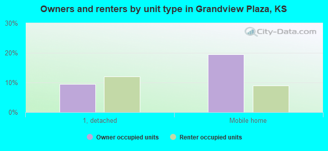 Owners and renters by unit type in Grandview Plaza, KS