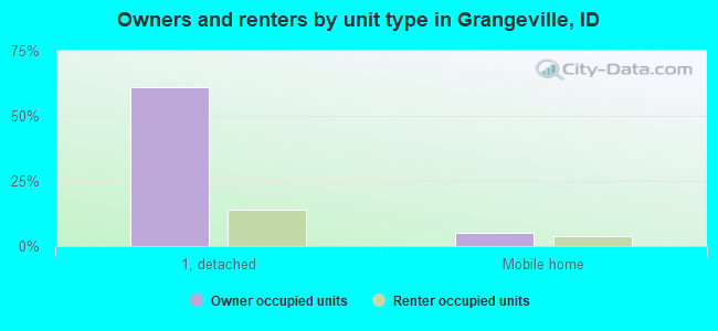 Owners and renters by unit type in Grangeville, ID