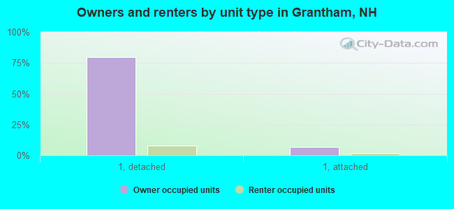 Owners and renters by unit type in Grantham, NH