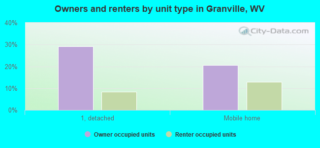 Owners and renters by unit type in Granville, WV