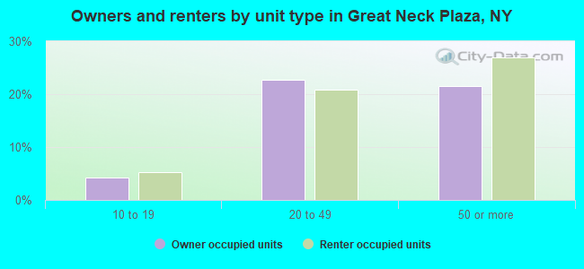 Owners and renters by unit type in Great Neck Plaza, NY