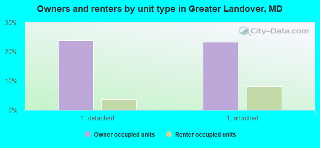 Owners and renters by unit type in Greater Landover, MD