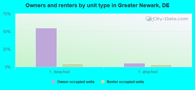 Owners and renters by unit type in Greater Newark, DE