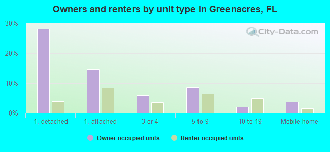 Owners and renters by unit type in Greenacres, FL