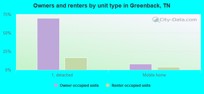 Owners and renters by unit type in Greenback, TN