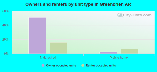 Owners and renters by unit type in Greenbrier, AR