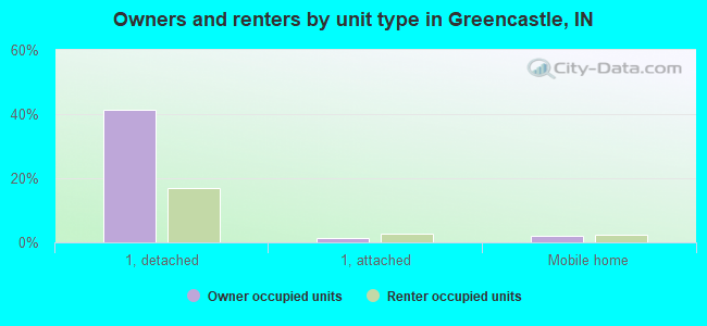 Owners and renters by unit type in Greencastle, IN