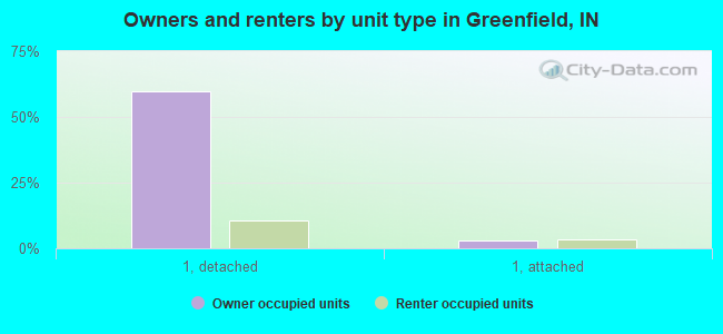 Owners and renters by unit type in Greenfield, IN
