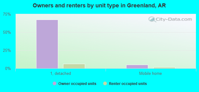 Owners and renters by unit type in Greenland, AR