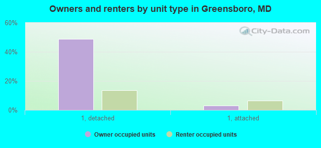 Owners and renters by unit type in Greensboro, MD